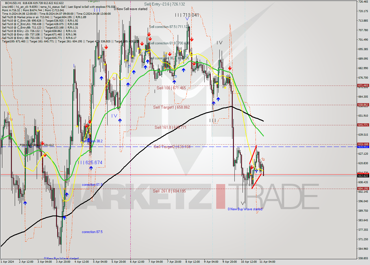 BCHUSD MultiTimeframe analysis at date 2024.04.11 07:18