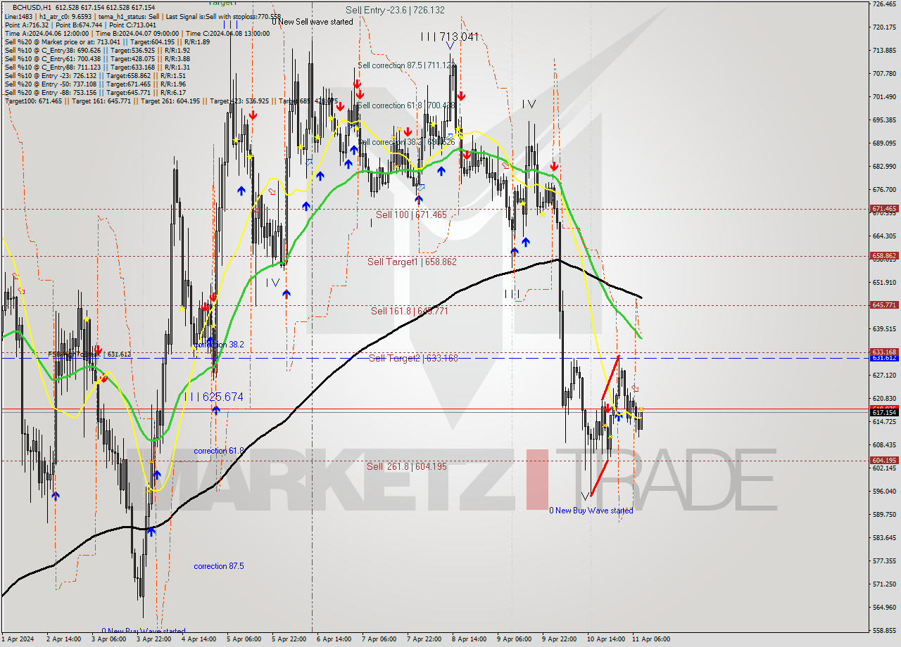 BCHUSD MultiTimeframe analysis at date 2024.04.11 09:35