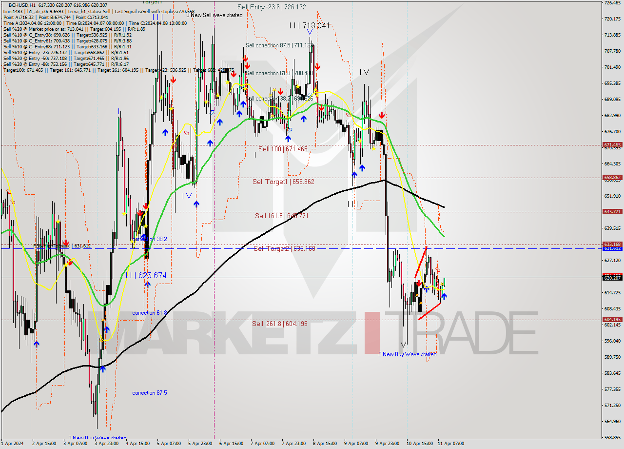 BCHUSD MultiTimeframe analysis at date 2024.04.11 10:10