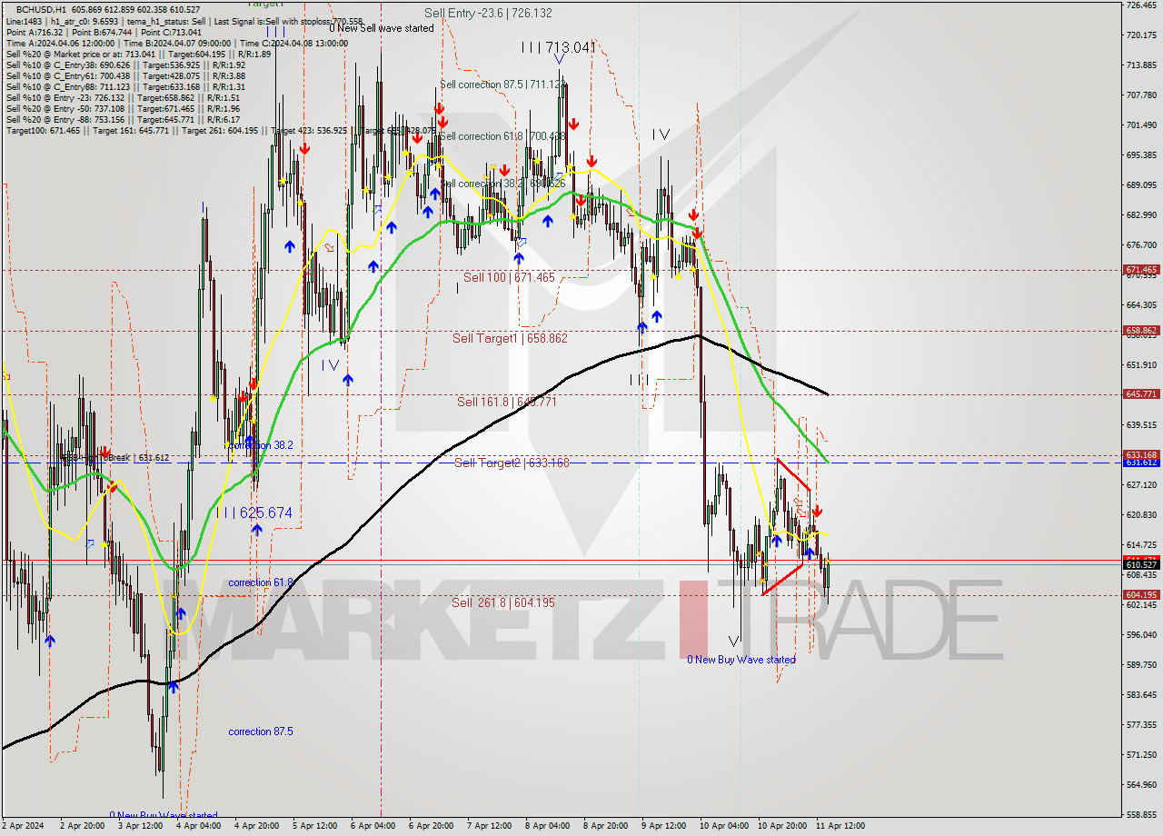 BCHUSD MultiTimeframe analysis at date 2024.04.11 15:49