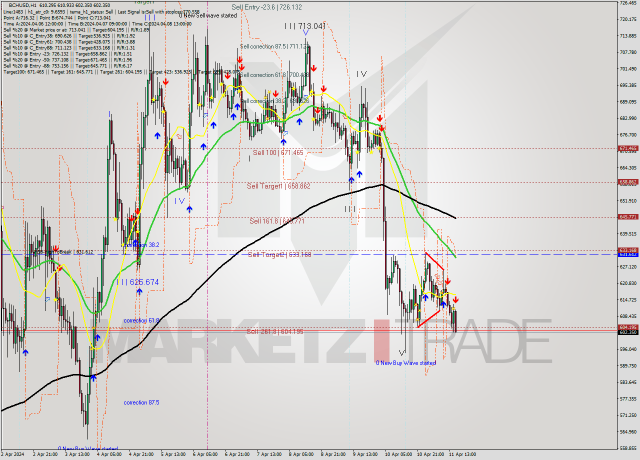 BCHUSD MultiTimeframe analysis at date 2024.04.11 16:41