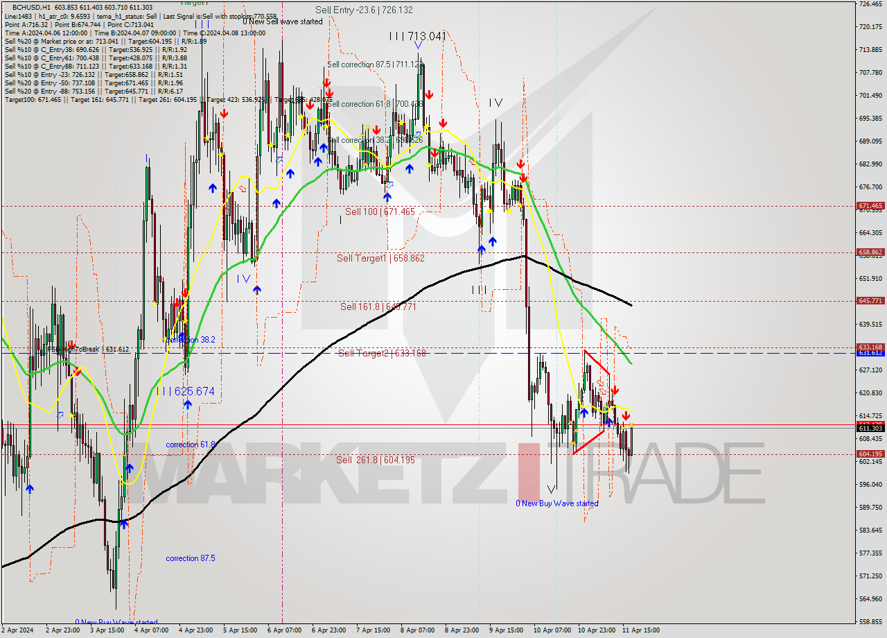 BCHUSD MultiTimeframe analysis at date 2024.04.11 18:59