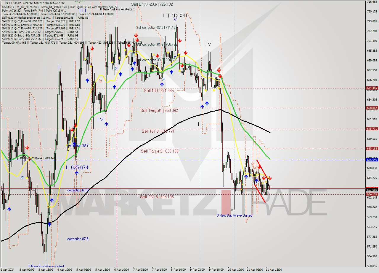 BCHUSD MultiTimeframe analysis at date 2024.04.11 21:31