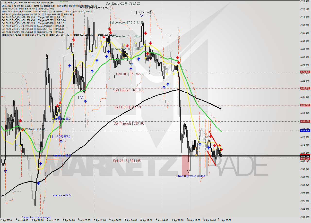 BCHUSD MultiTimeframe analysis at date 2024.04.11 23:03