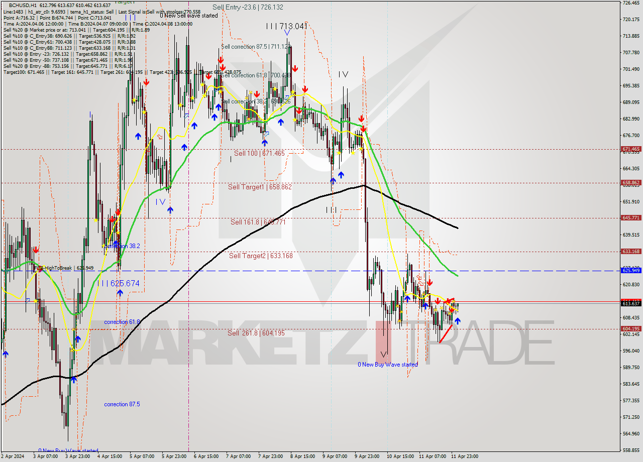 BCHUSD MultiTimeframe analysis at date 2024.04.12 02:49