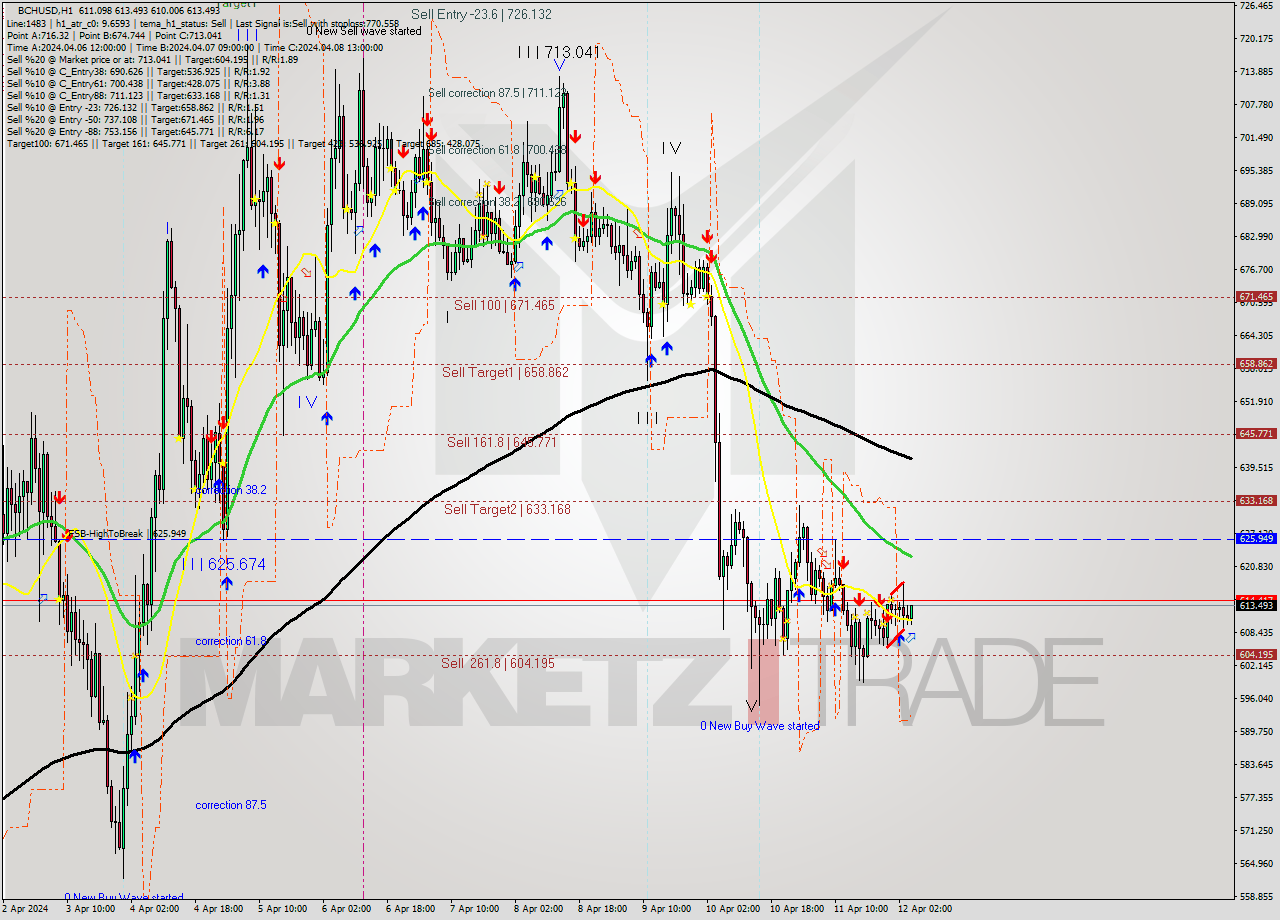 BCHUSD MultiTimeframe analysis at date 2024.04.12 05:07