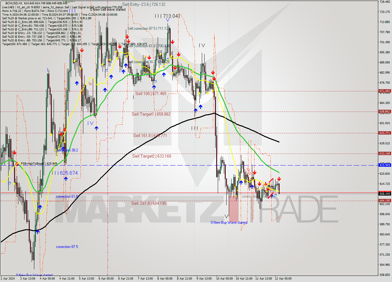 BCHUSD MultiTimeframe analysis at date 2024.04.12 08:56