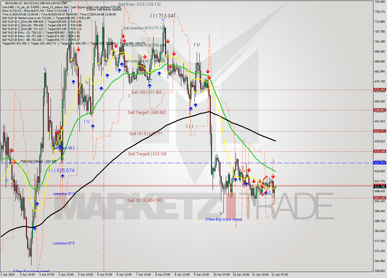 BCHUSD MultiTimeframe analysis at date 2024.04.12 10:00