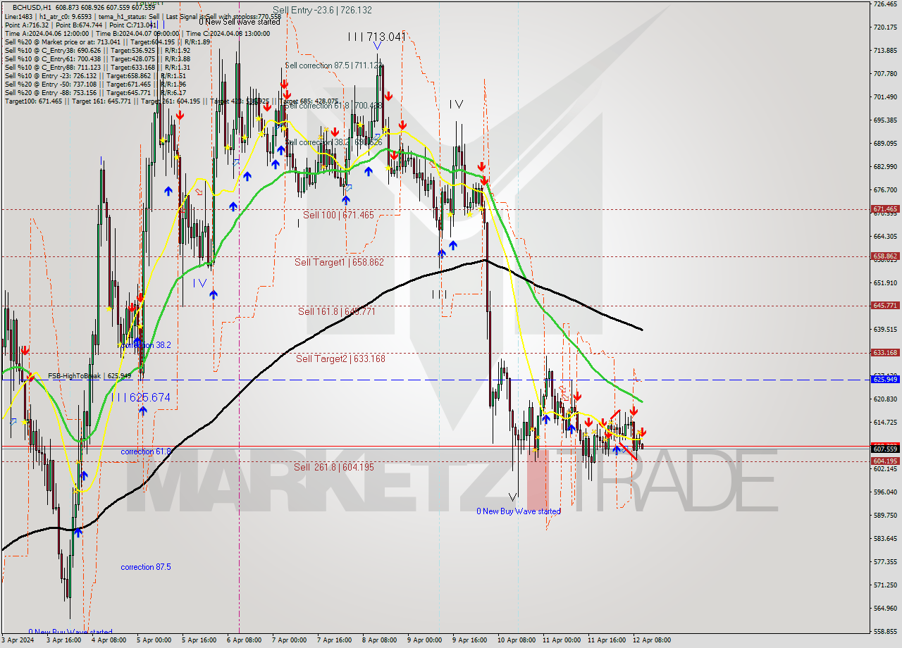 BCHUSD MultiTimeframe analysis at date 2024.04.12 11:03