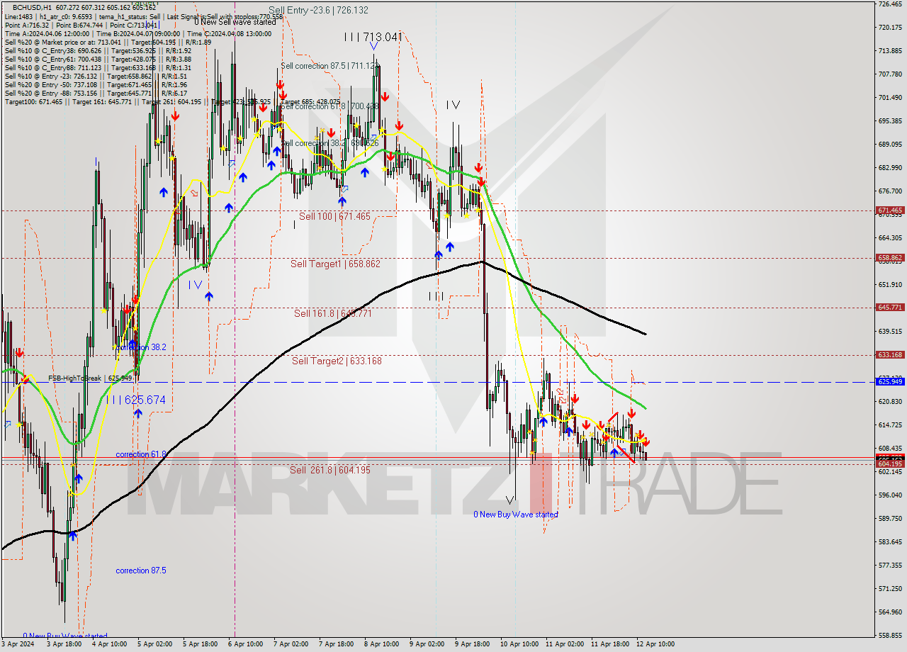 BCHUSD MultiTimeframe analysis at date 2024.04.12 13:08