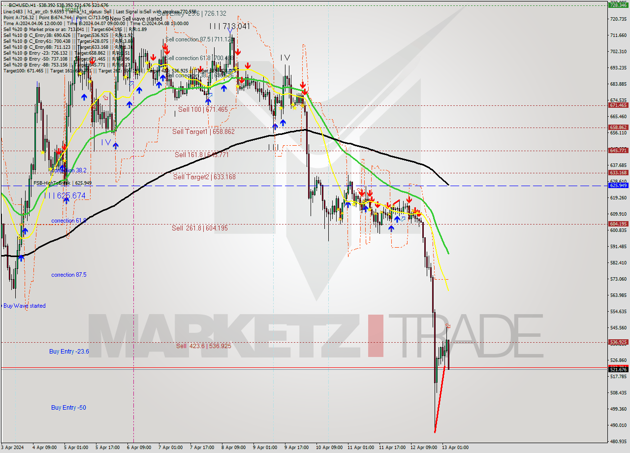 BCHUSD MultiTimeframe analysis at date 2024.04.13 04:51