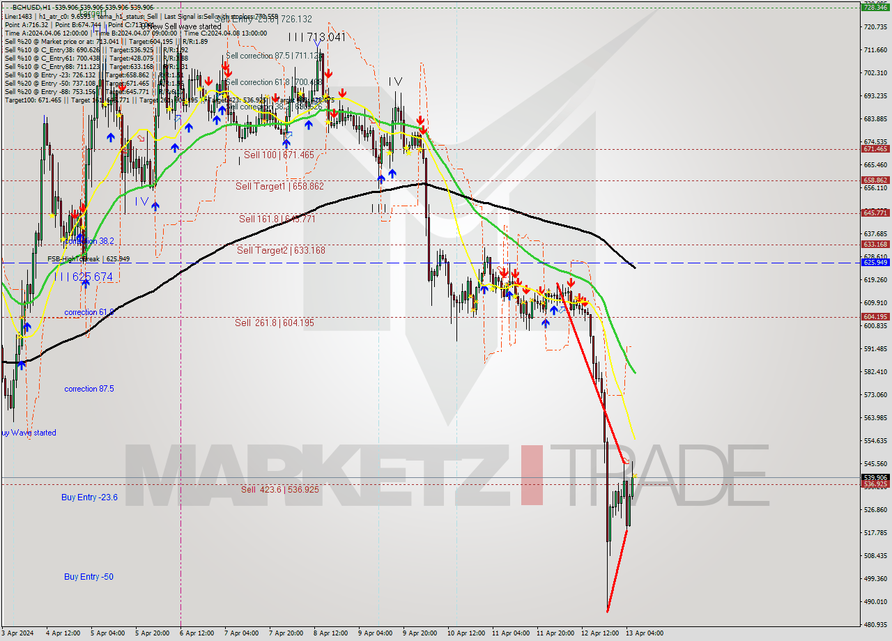 BCHUSD MultiTimeframe analysis at date 2024.04.13 07:00