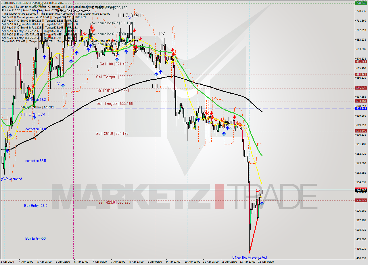 BCHUSD MultiTimeframe analysis at date 2024.04.13 08:06