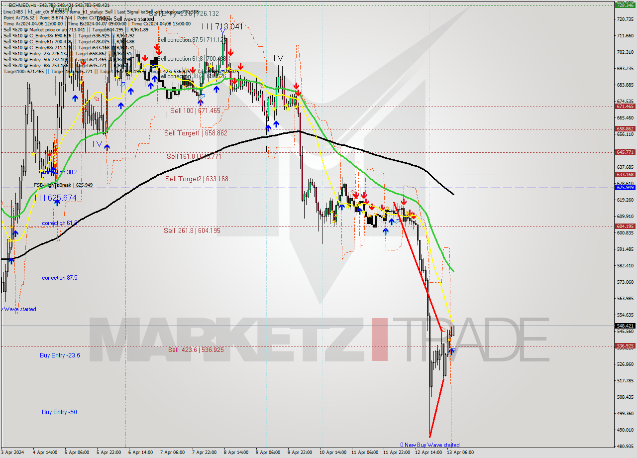 BCHUSD MultiTimeframe analysis at date 2024.04.13 09:30