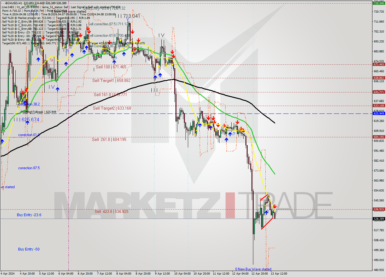 BCHUSD MultiTimeframe analysis at date 2024.04.13 15:10