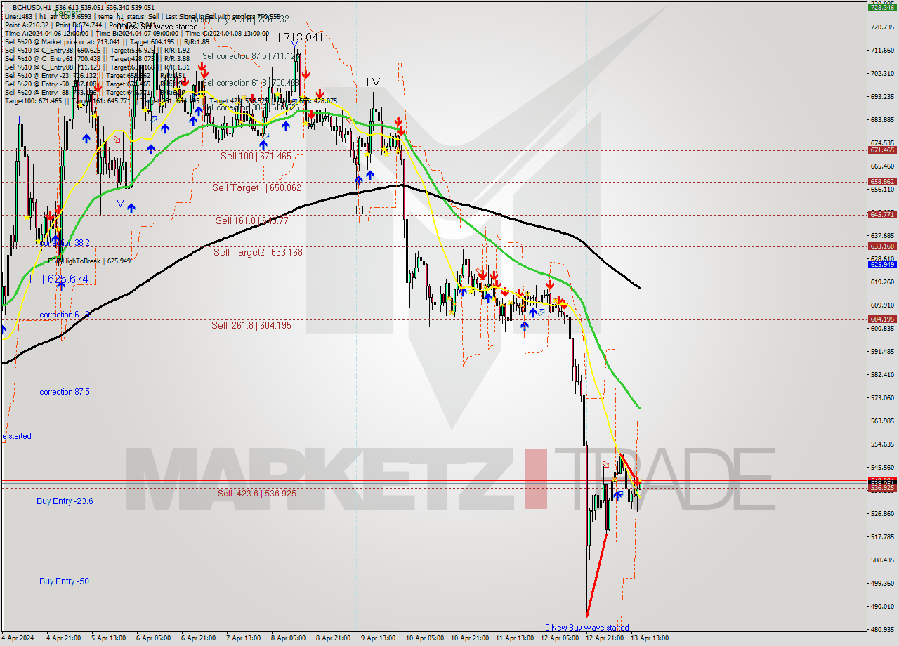 BCHUSD MultiTimeframe analysis at date 2024.04.13 16:09