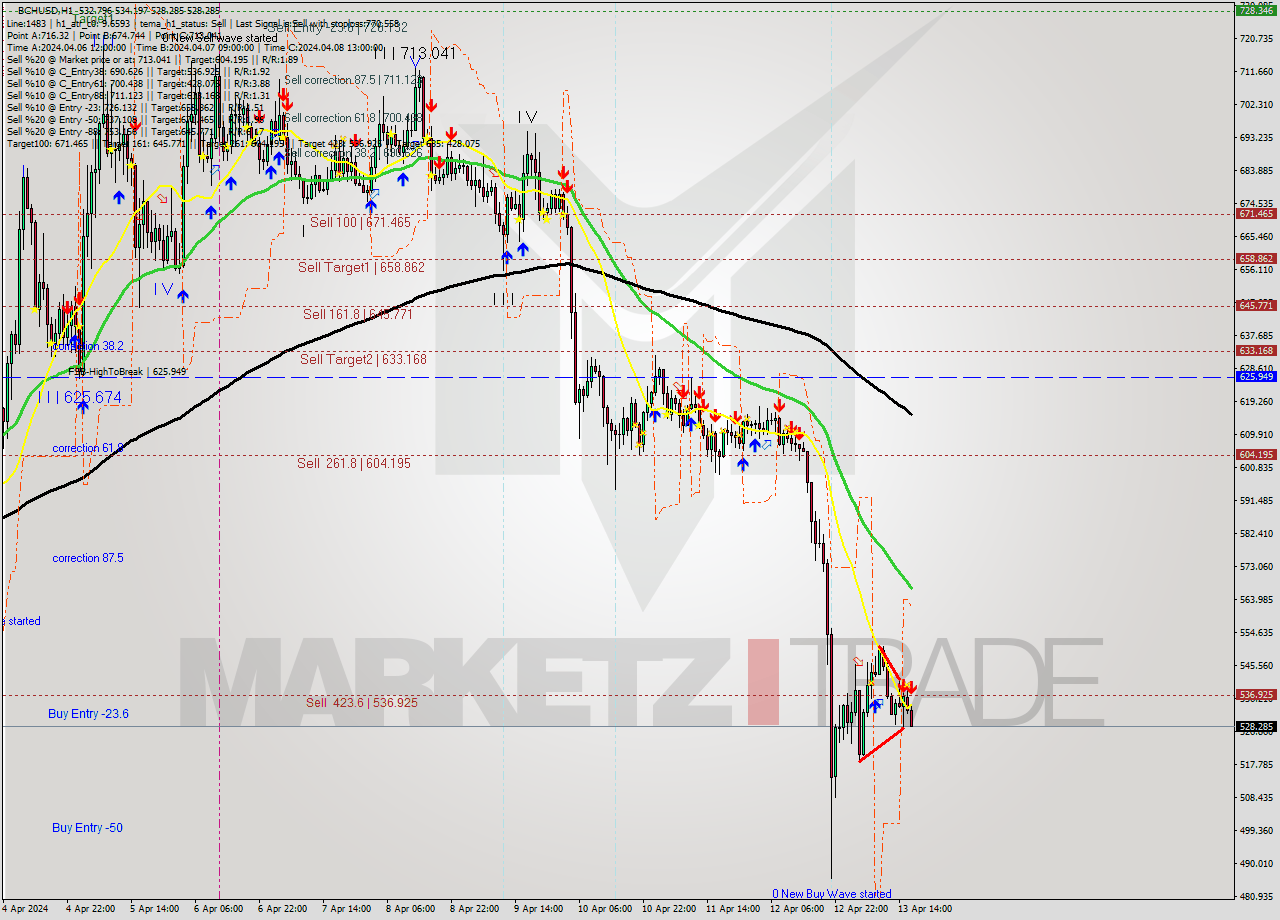 BCHUSD MultiTimeframe analysis at date 2024.04.13 17:39