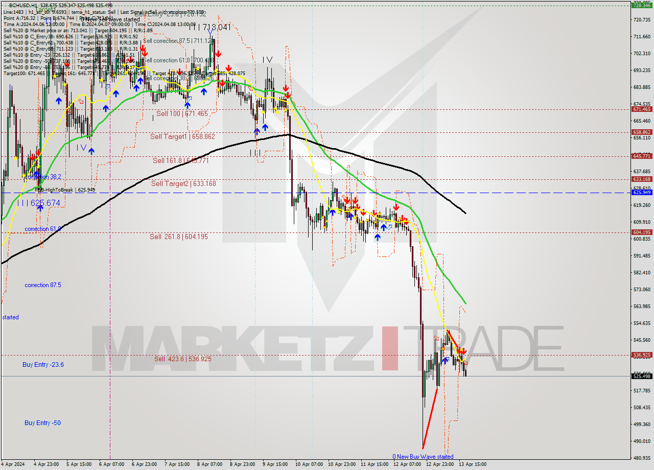 BCHUSD MultiTimeframe analysis at date 2024.04.14 17:00