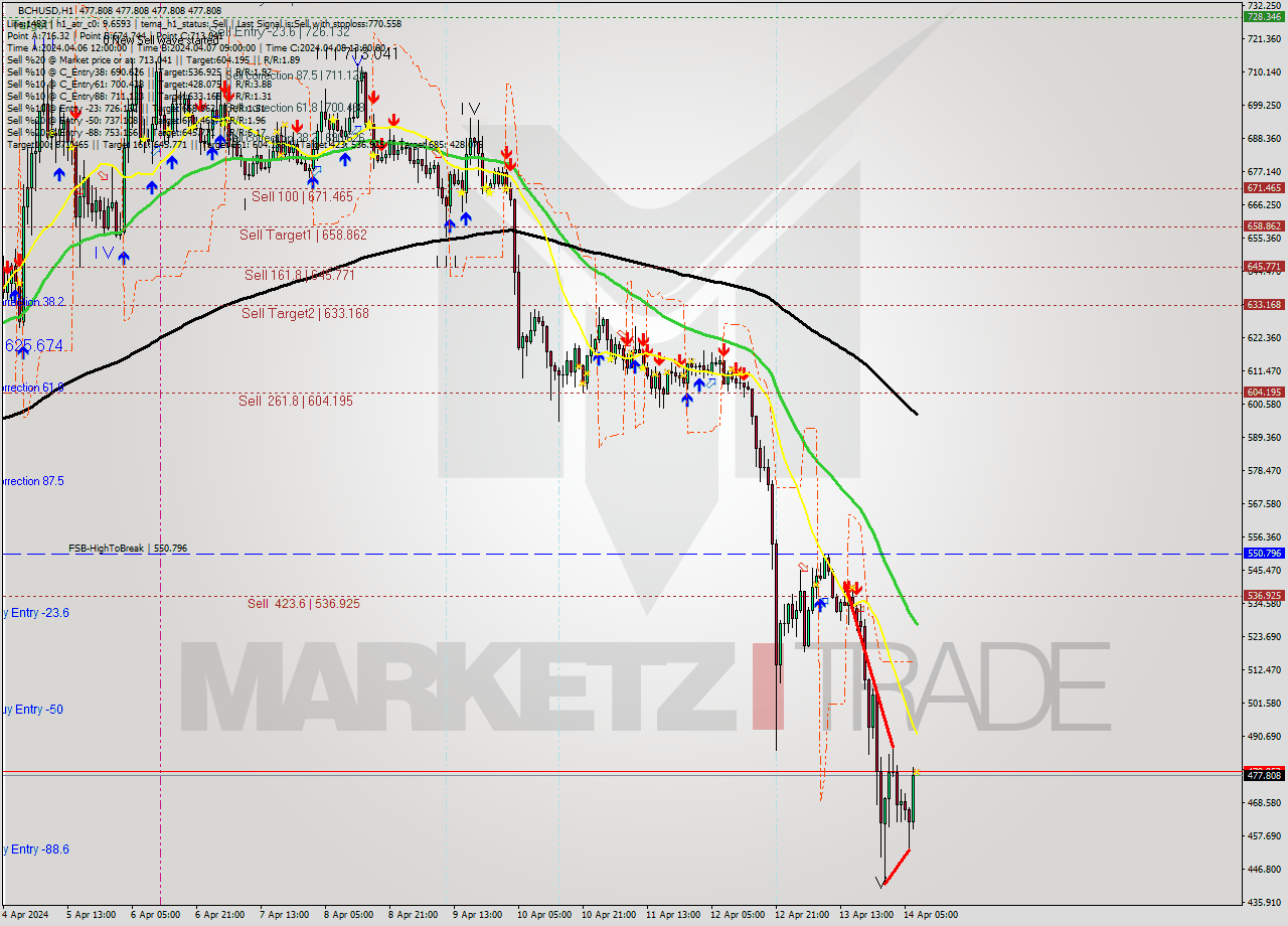 BCHUSD MultiTimeframe analysis at date 2024.04.14 08:00