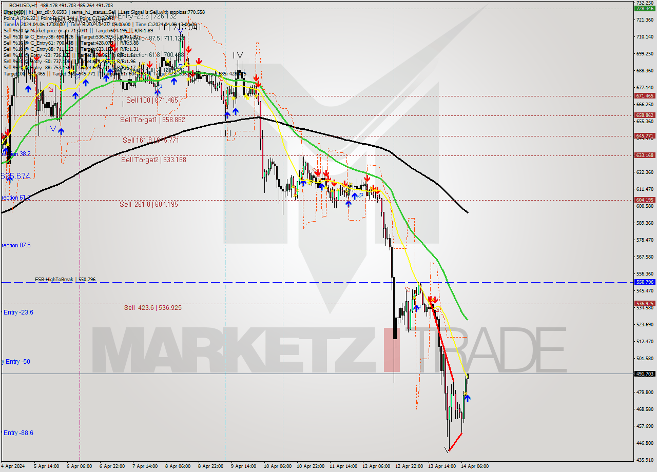 BCHUSD MultiTimeframe analysis at date 2024.04.14 09:13