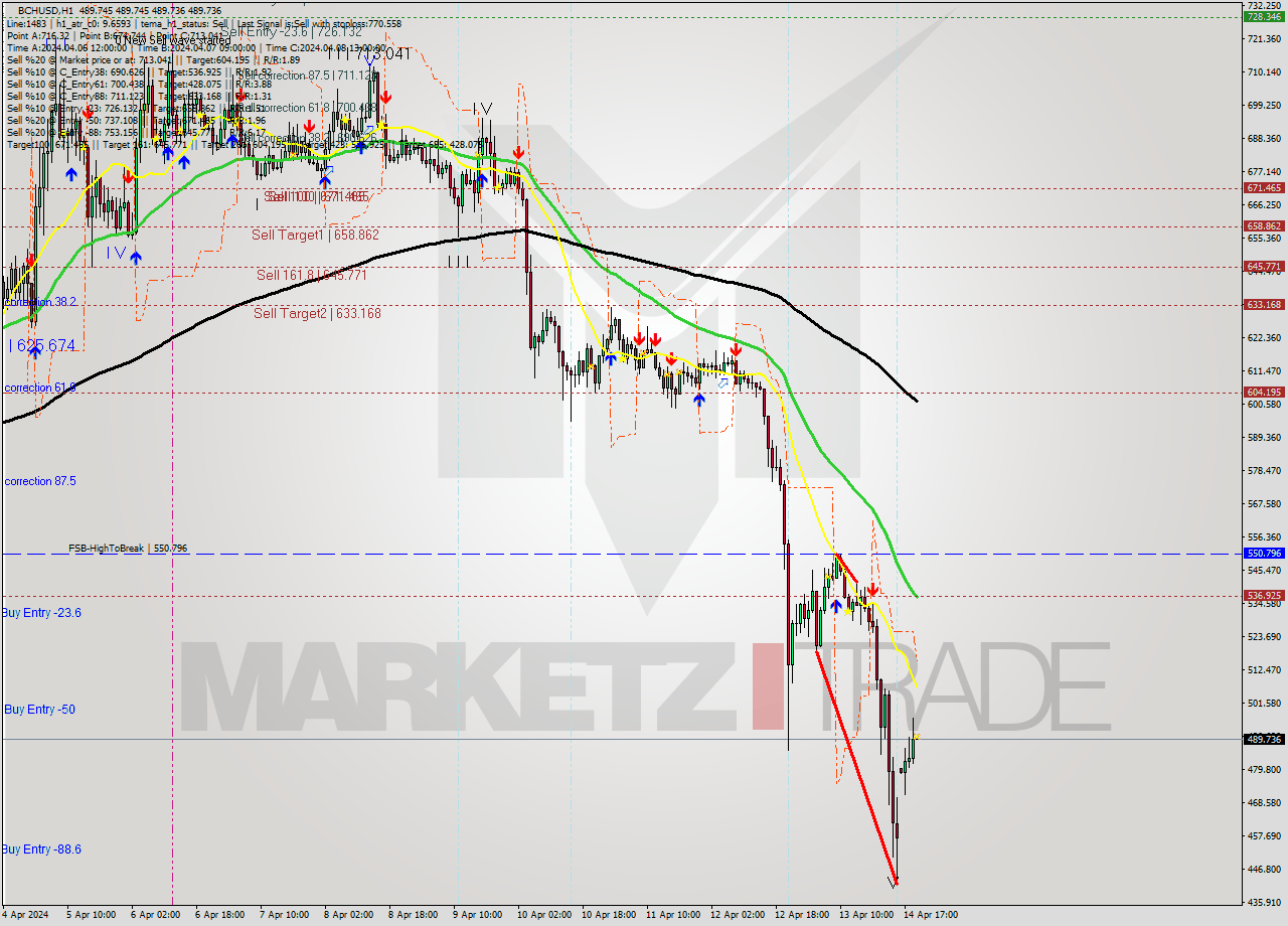 BCHUSD MultiTimeframe analysis at date 2024.04.14 20:00