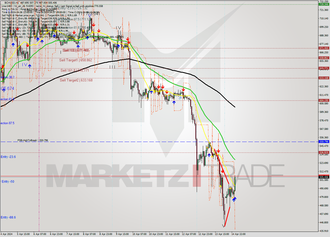 BCHUSD MultiTimeframe analysis at date 2024.04.15 01:10