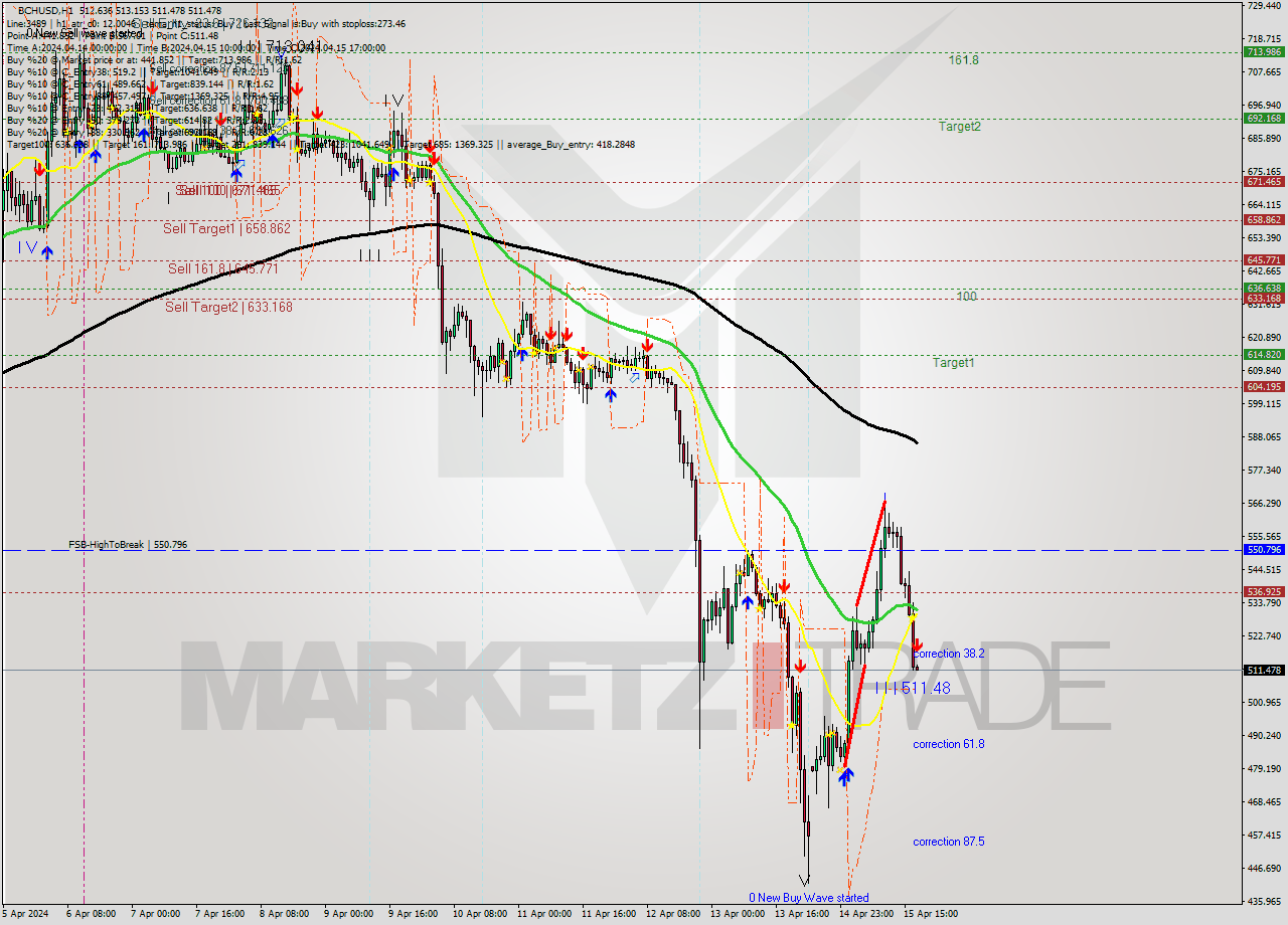 BCHUSD MultiTimeframe analysis at date 2024.04.15 18:00