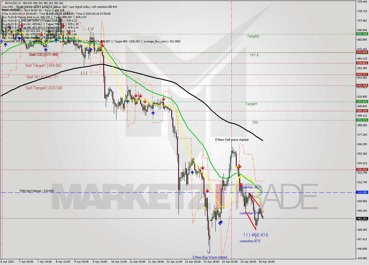 BCHUSD MultiTimeframe analysis at date 2024.04.16 13:11