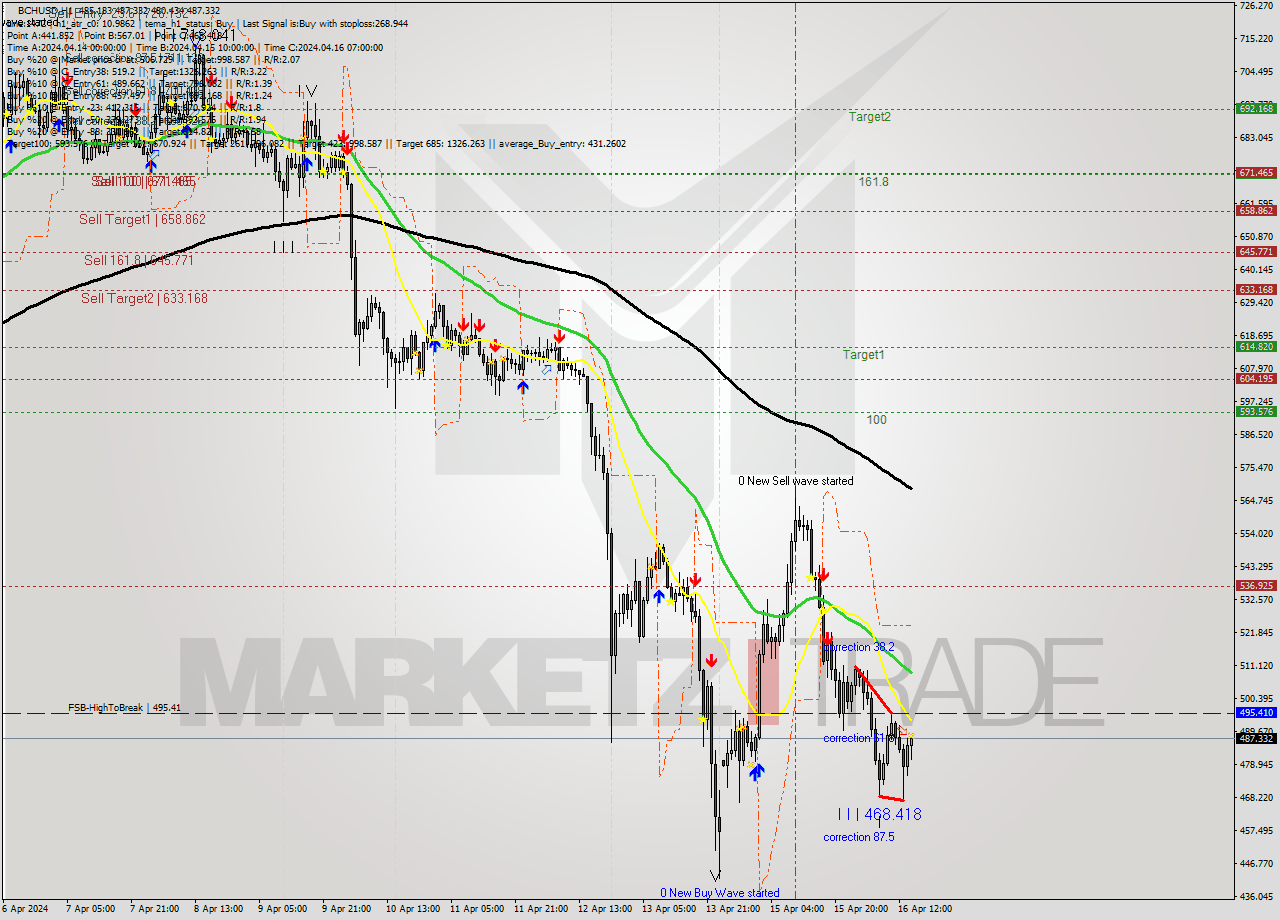 BCHUSD MultiTimeframe analysis at date 2024.04.16 15:43