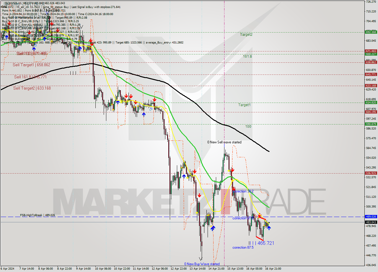 BCHUSD MultiTimeframe analysis at date 2024.04.17 00:03