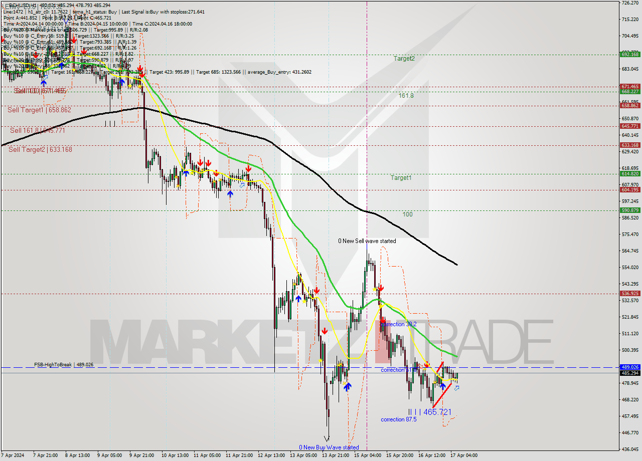 BCHUSD MultiTimeframe analysis at date 2024.04.17 07:38