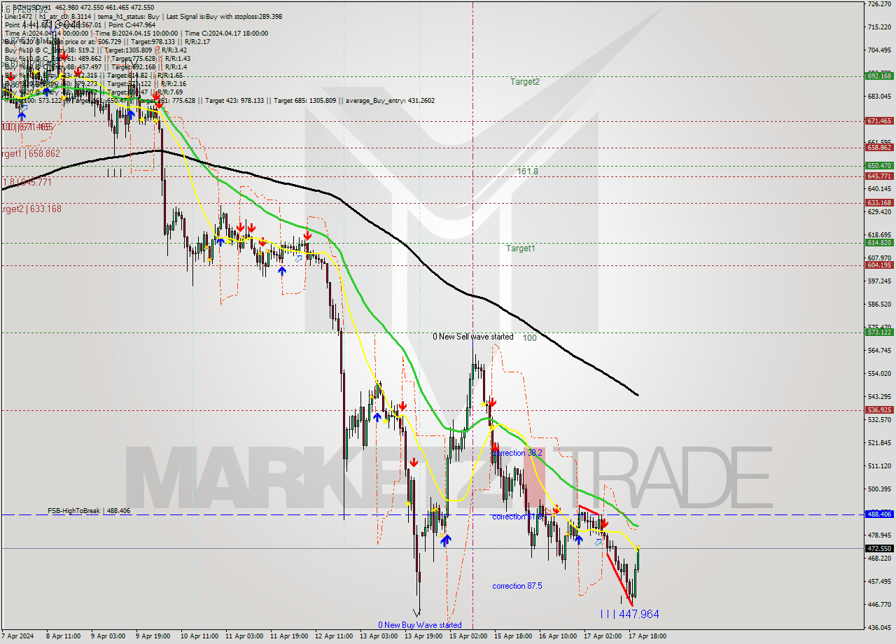 BCHUSD MultiTimeframe analysis at date 2024.04.17 21:24