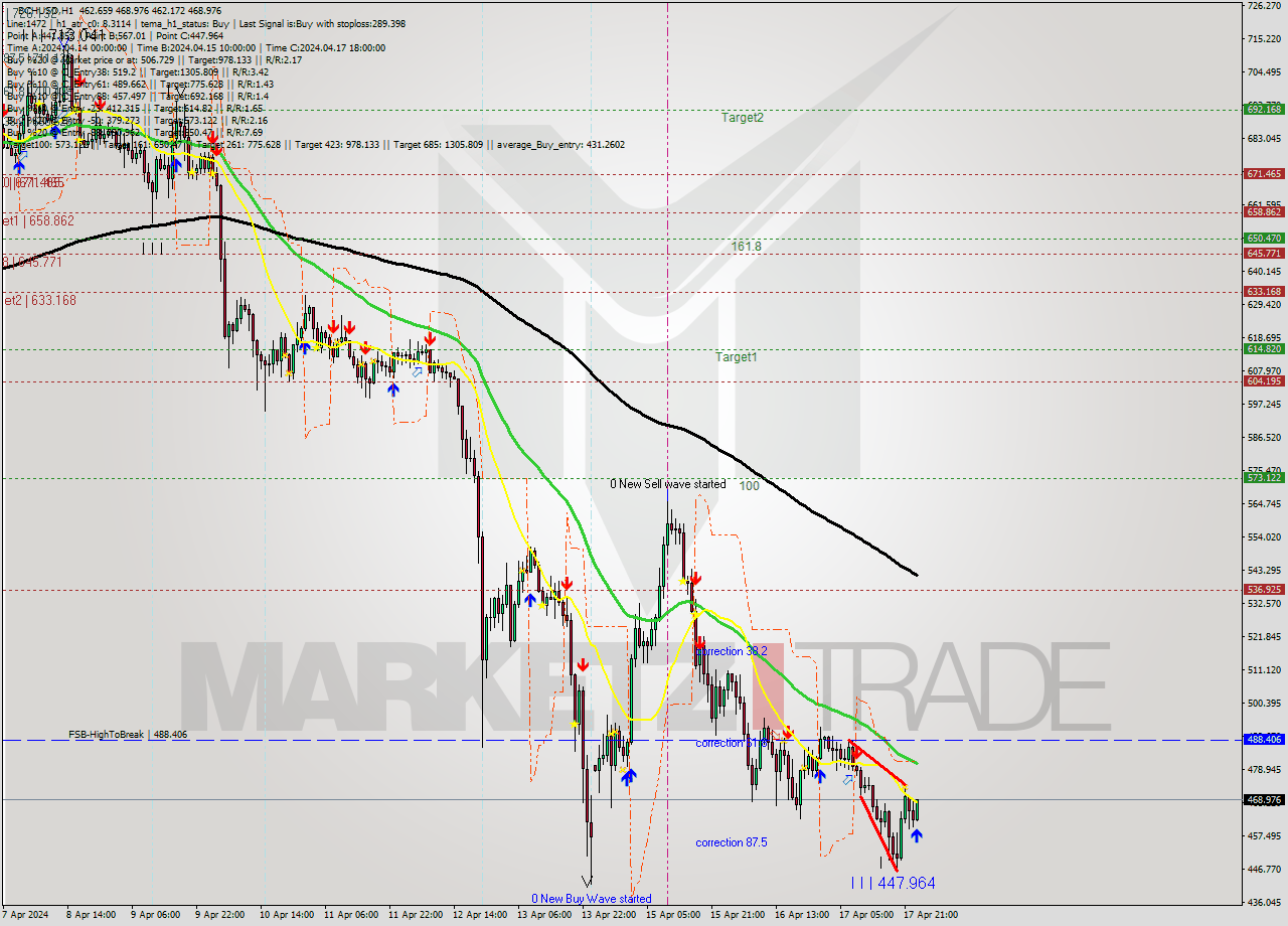 BCHUSD MultiTimeframe analysis at date 2024.04.18 00:17