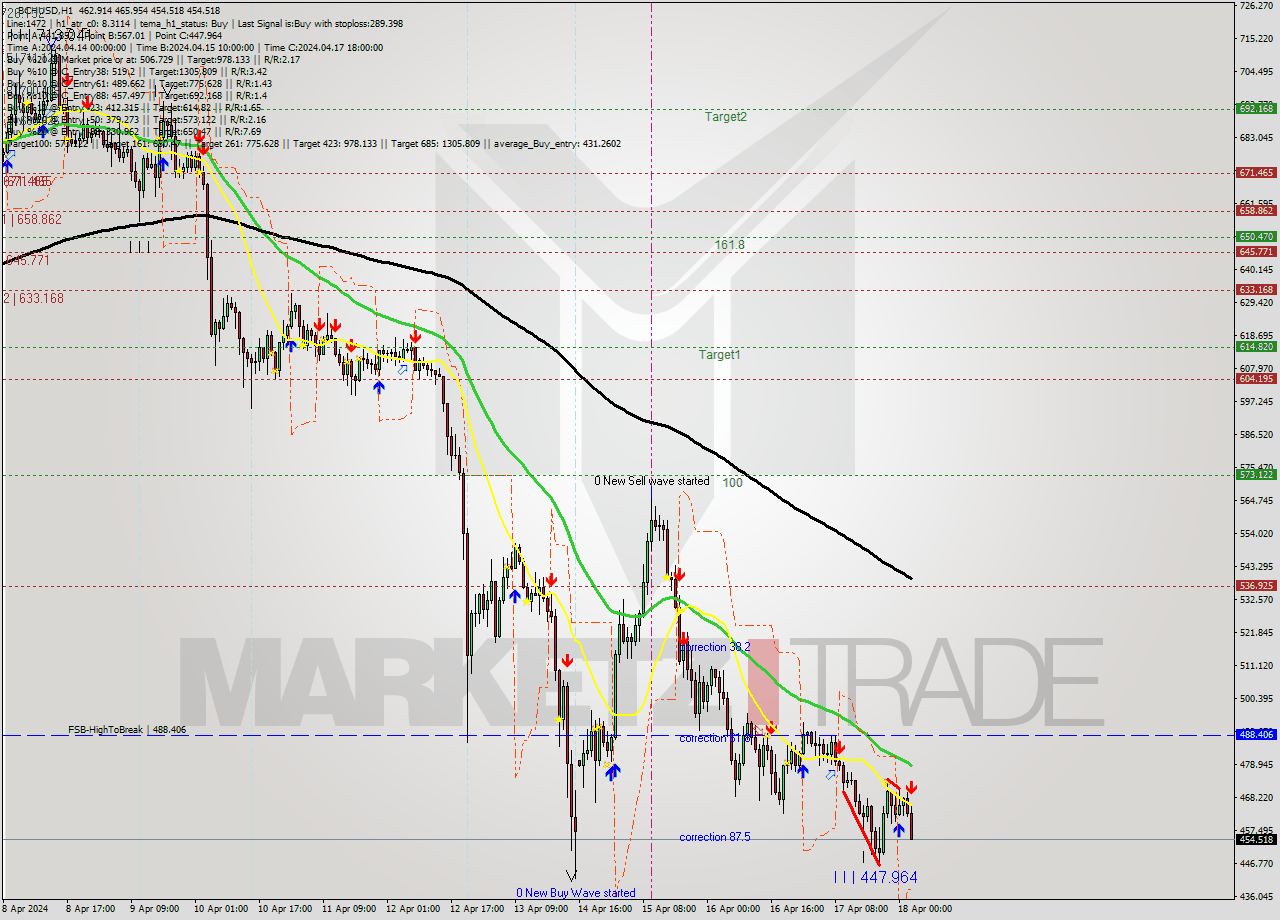 BCHUSD MultiTimeframe analysis at date 2024.04.18 03:28