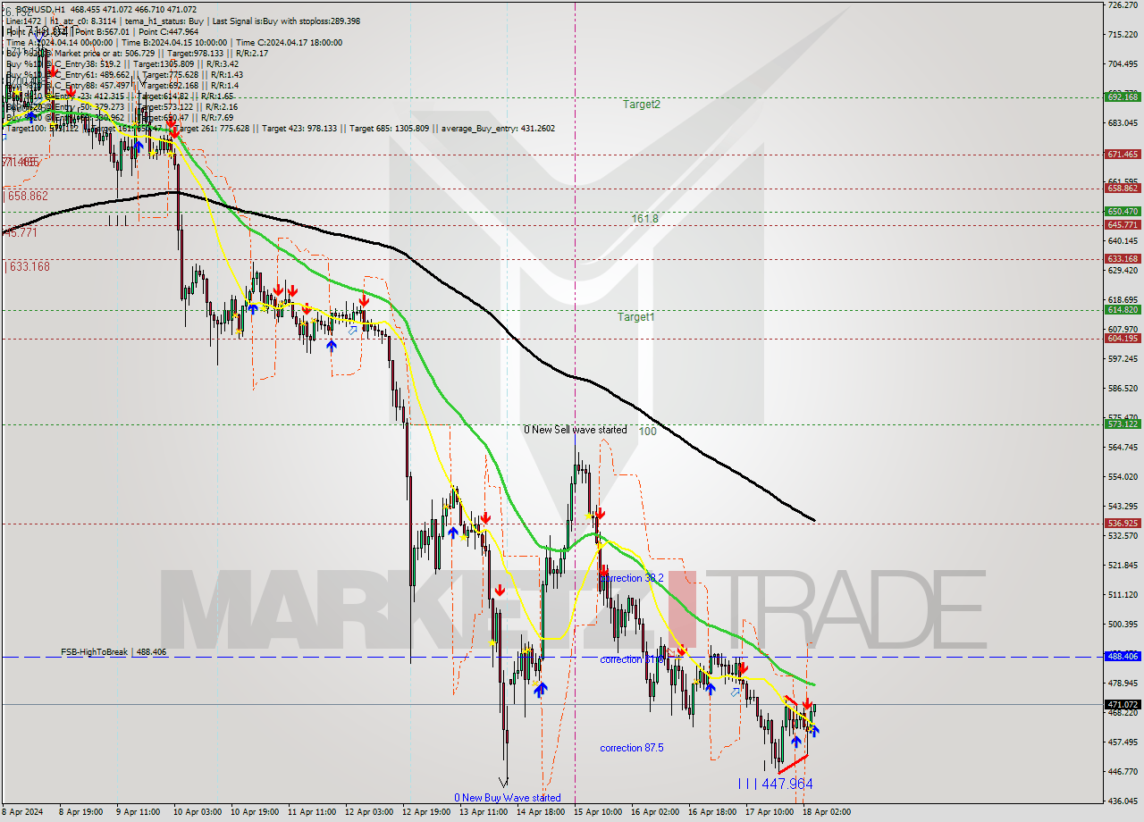 BCHUSD MultiTimeframe analysis at date 2024.04.18 05:04