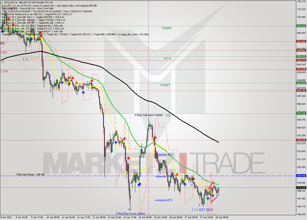 BCHUSD MultiTimeframe analysis at date 2024.04.18 11:30