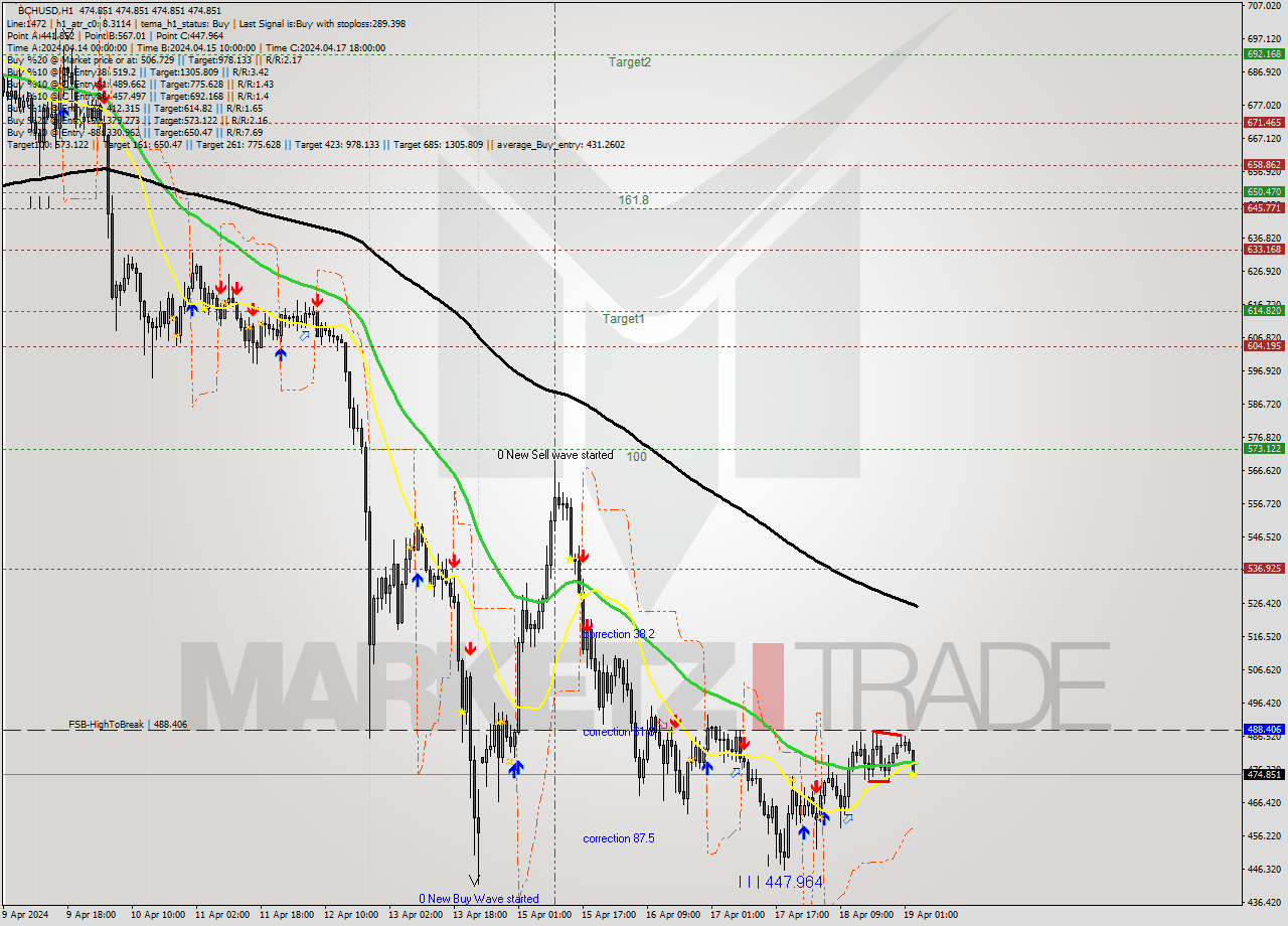 BCHUSD MultiTimeframe analysis at date 2024.04.19 04:00