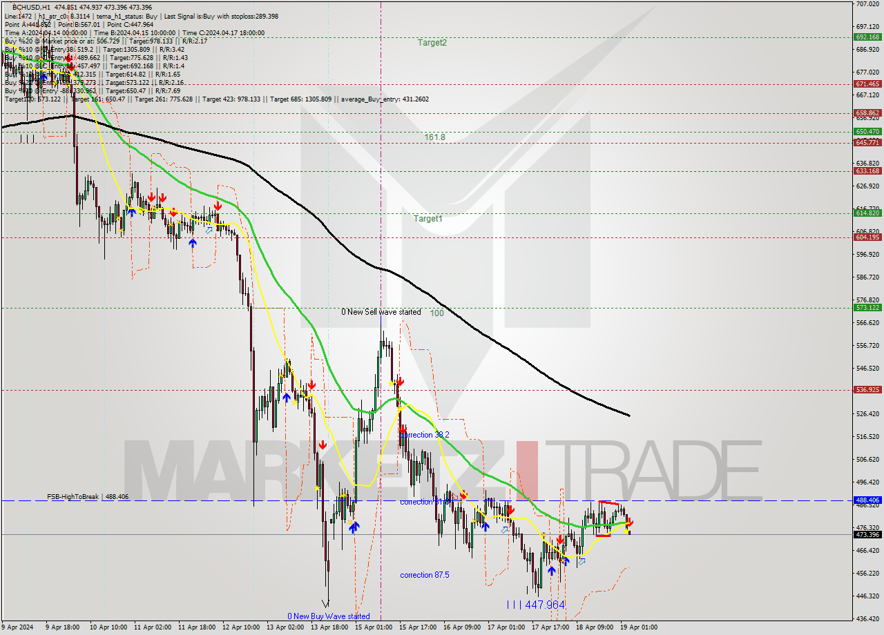 BCHUSD MultiTimeframe analysis at date 2024.04.19 04:03