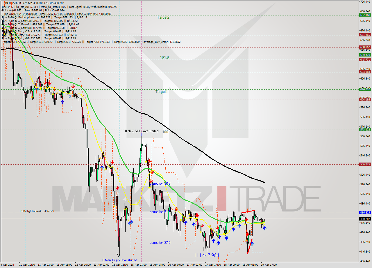 BCHUSD MultiTimeframe analysis at date 2024.04.19 20:42