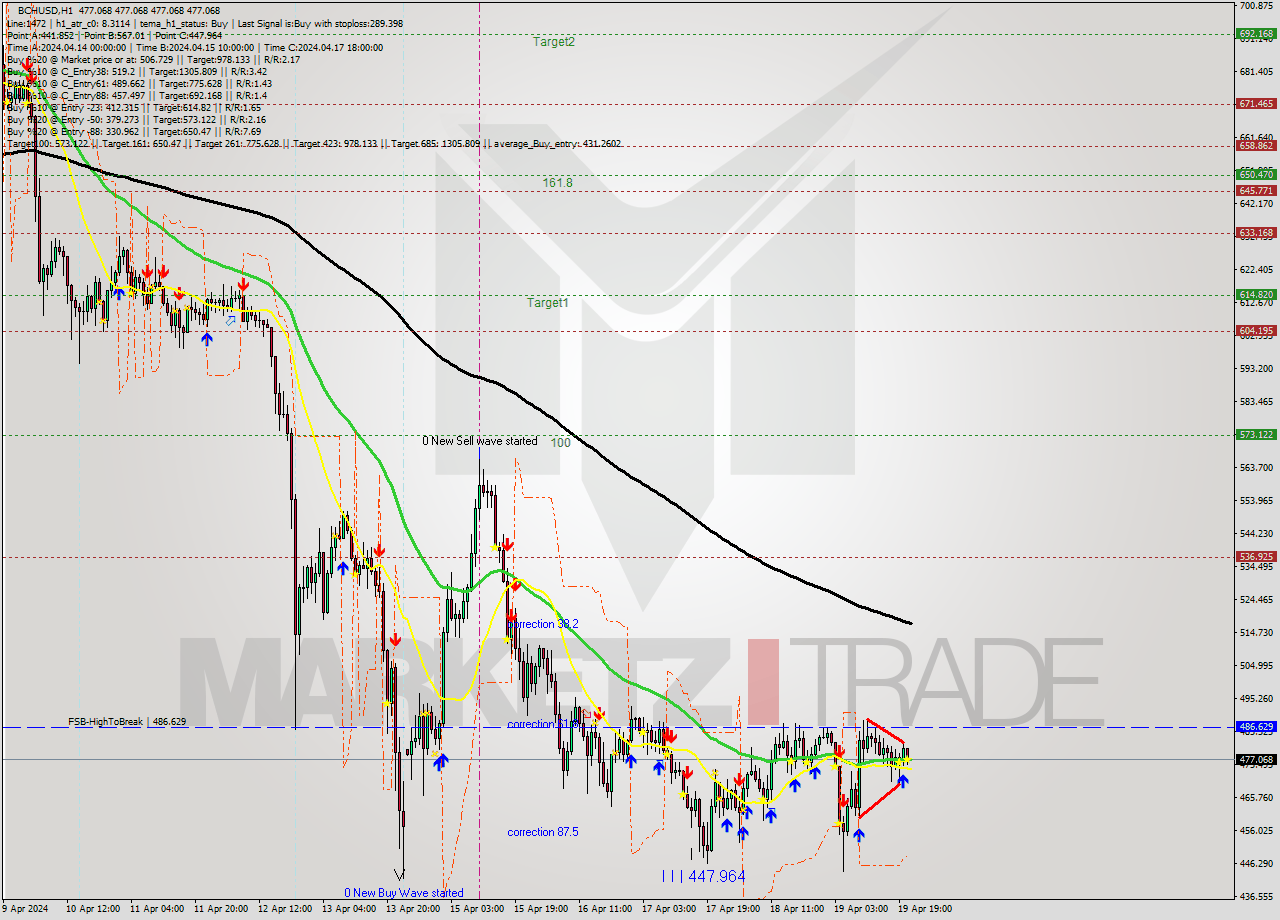 BCHUSD MultiTimeframe analysis at date 2024.04.19 22:00