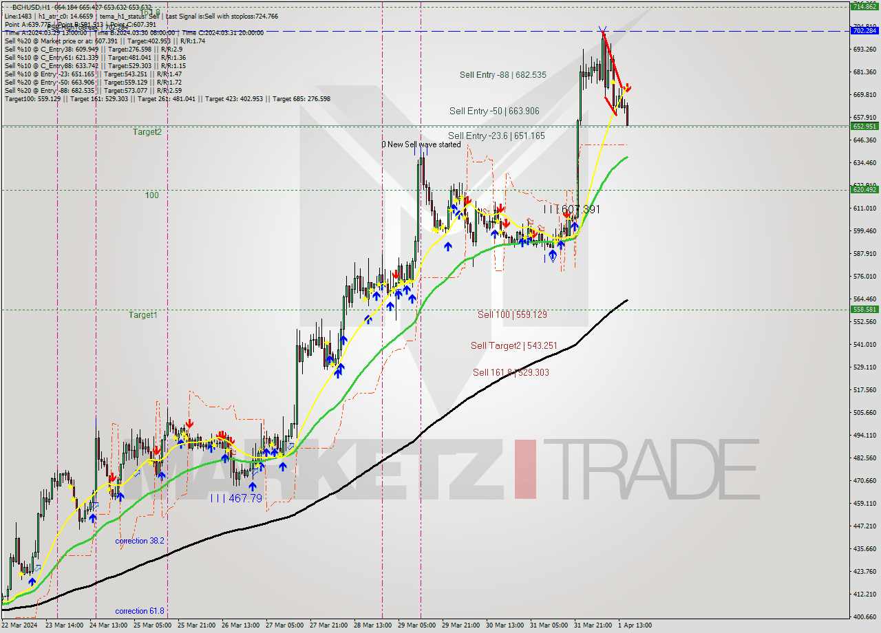 BCHUSD MultiTimeframe analysis at date 2024.04.01 16:45