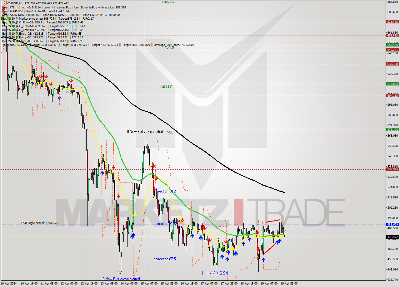 BCHUSD MultiTimeframe analysis at date 2024.04.20 02:01