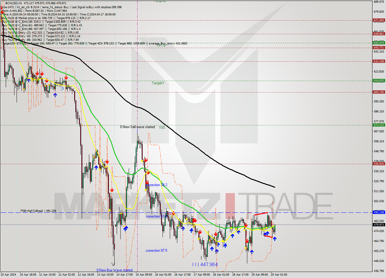 BCHUSD MultiTimeframe analysis at date 2024.04.20 04:49