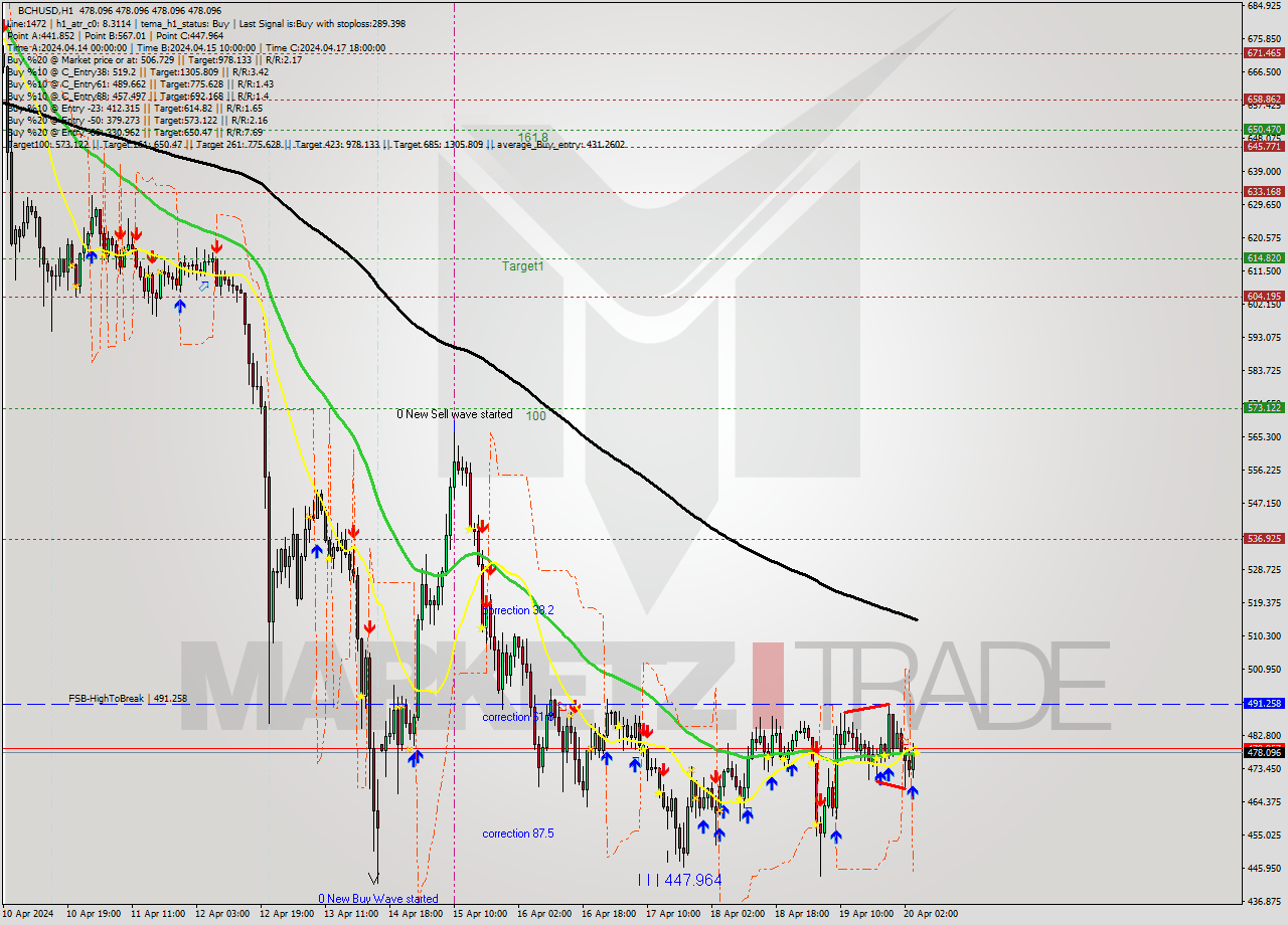 BCHUSD MultiTimeframe analysis at date 2024.04.20 05:00