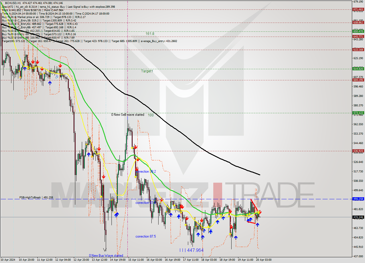 BCHUSD MultiTimeframe analysis at date 2024.04.20 06:00