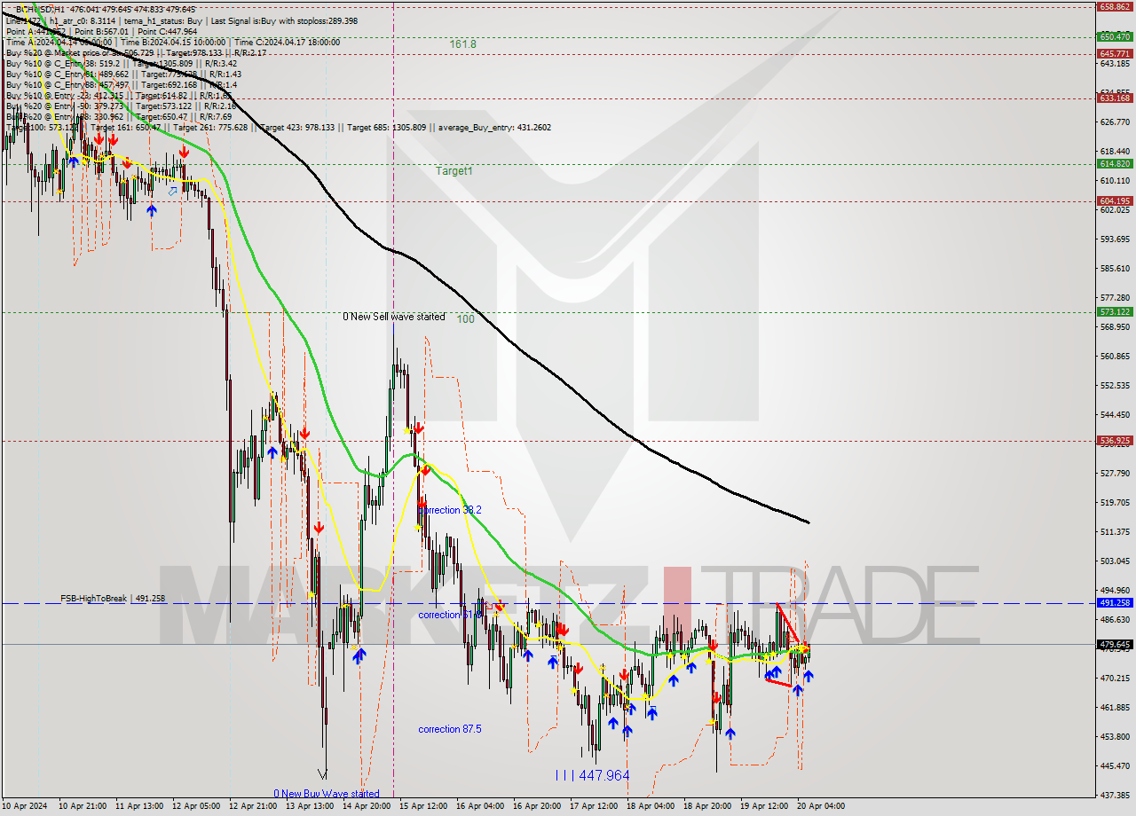 BCHUSD MultiTimeframe analysis at date 2024.04.20 07:44