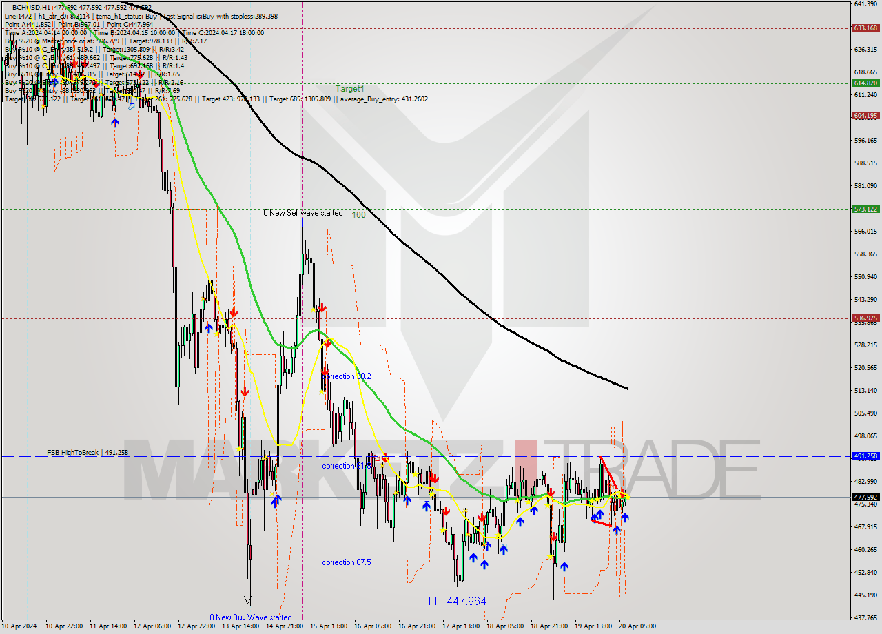 BCHUSD MultiTimeframe analysis at date 2024.04.20 08:00