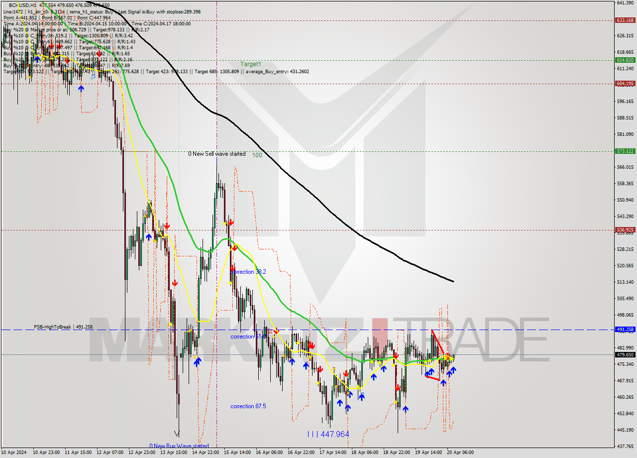 BCHUSD MultiTimeframe analysis at date 2024.04.20 09:46