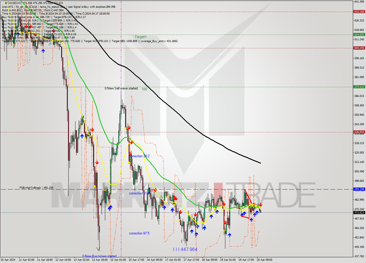 BCHUSD MultiTimeframe analysis at date 2024.04.20 12:03