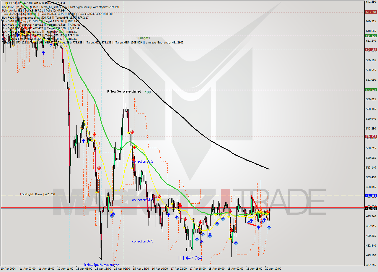 BCHUSD MultiTimeframe analysis at date 2024.04.20 13:45